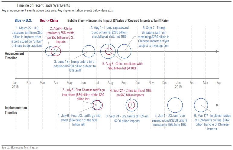 Timeline of Recent Trade War Events
