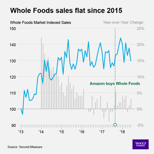 amazon whole foods acquisition