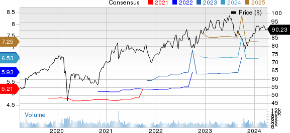 Amdocs Limited Price and Consensus