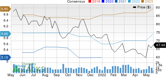 Ingevity Corporation Price and Consensus