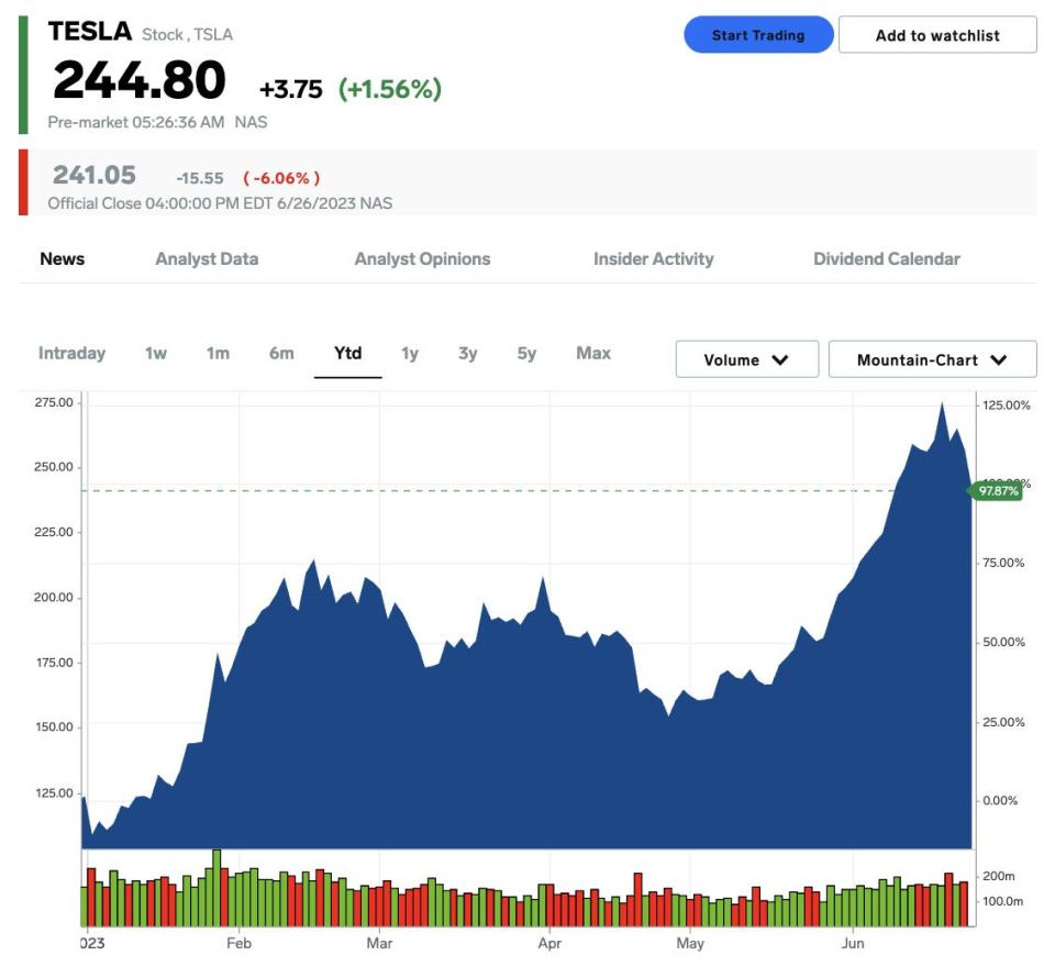 Tesla stock price, June 27, 2023