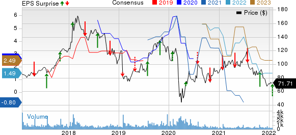 Cimpress plc Price, Consensus and EPS Surprise