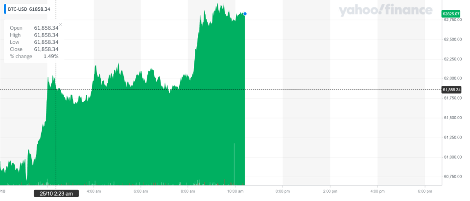 Bitcoin was up on Monday morning. Chart: Yahoo Finance UK