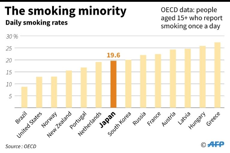 In Japan smoking is still allowed in most bars, restaurants and cafes and many owners fear a ban would lead to losing customers