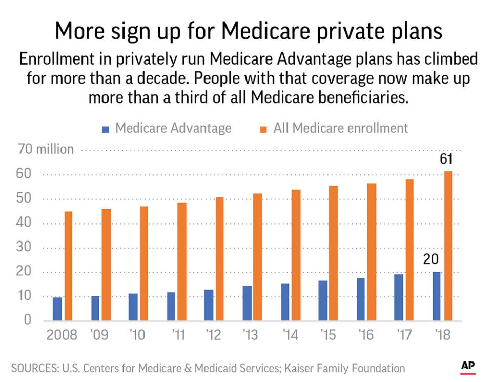 Chart shows Medicare Advantage enrollment.;