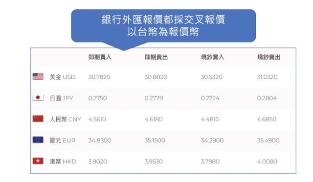 外匯好好玩 Usdtwd Eurusd霧煞煞 外匯報價一看就懂