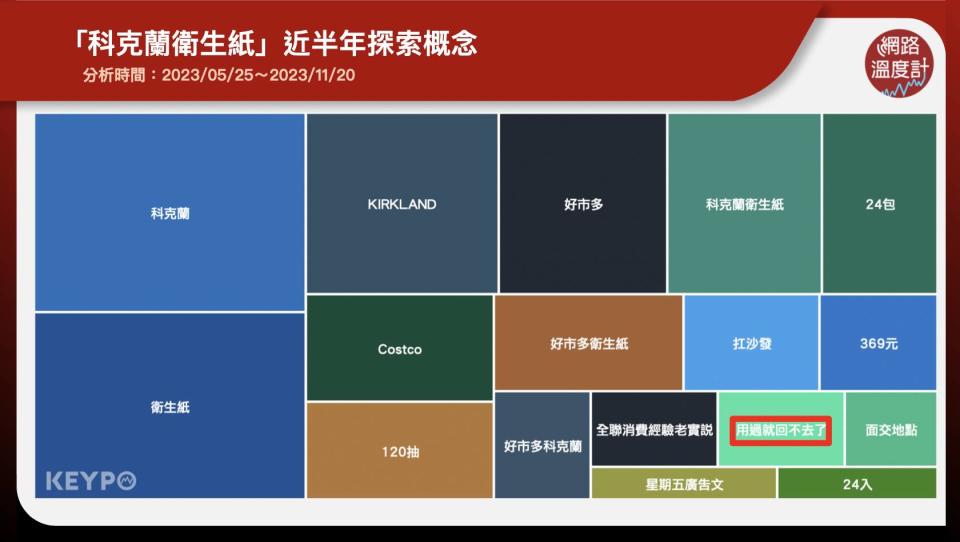 「科克蘭衛生紙」近半年探索概念