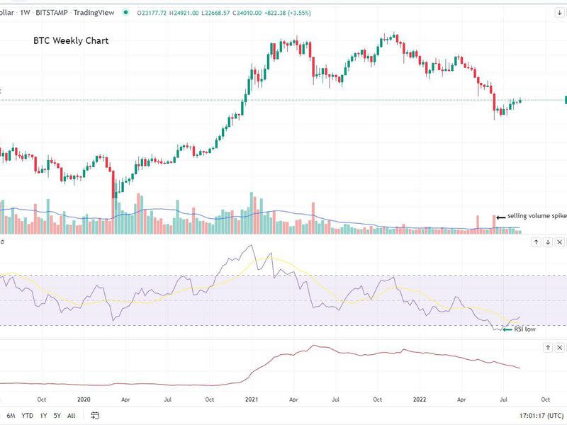 Bitcoin/U.S dollar weekly chart, along with RSI and ATR metrics (Glenn Williams Jr./TradingView)