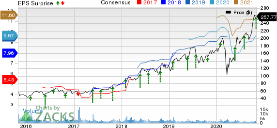 Deckers Outdoor Corporation Price, Consensus and EPS Surprise