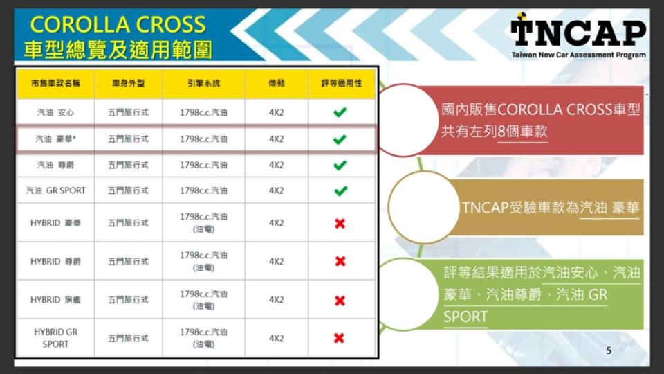 像Corolla Cross的成績只有汽油版能適用，車重較重的油電車型無法直接套用。(圖片來源/ TNCAP)