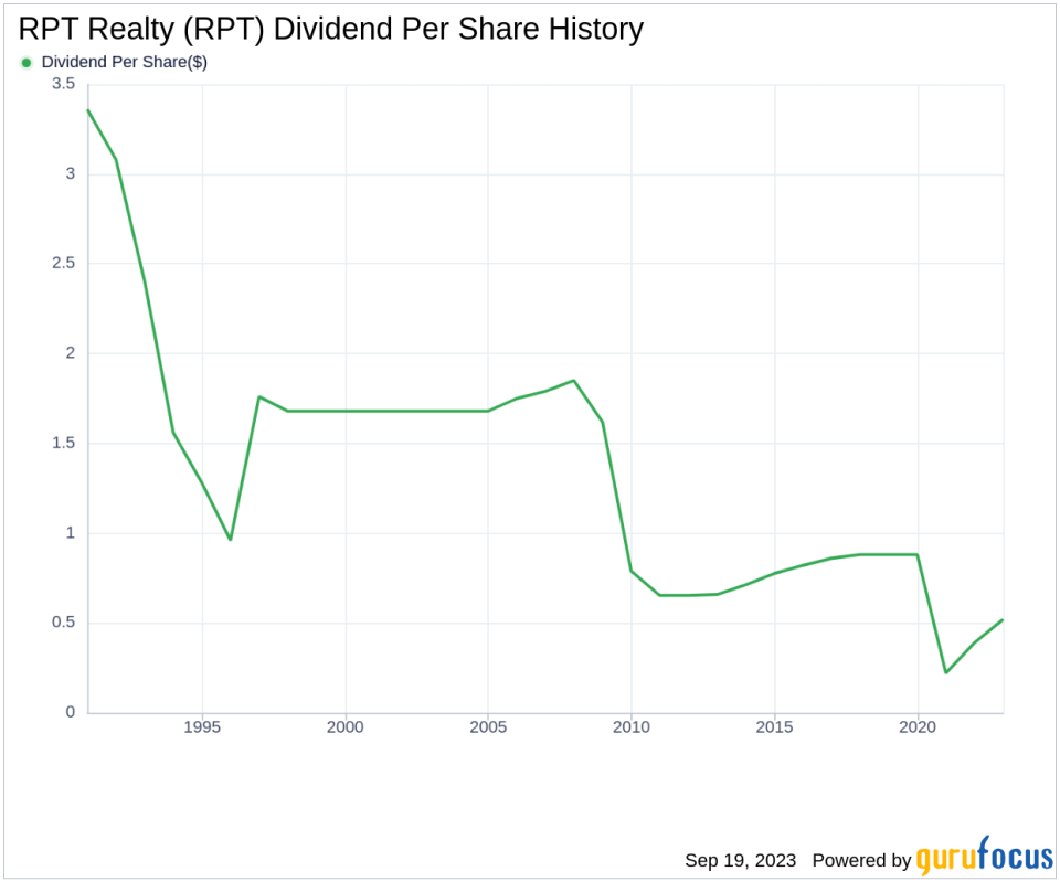 Unmasking RPT Realty's Dividend Performance and Sustainability