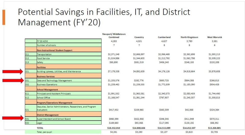 A breakdown of potential savings from a combined Newport/Middletown school system based on comparison spending to four similar sized school districts.