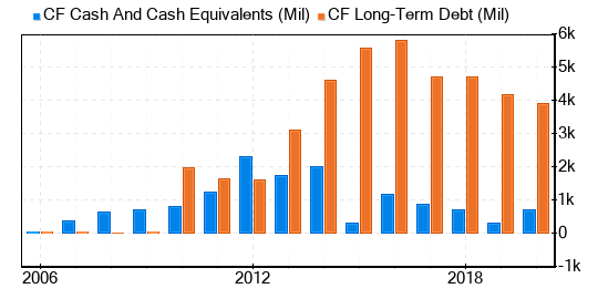 CF Industries Holdings Stock Gives Every Indication Of Being Modestly Overvalued