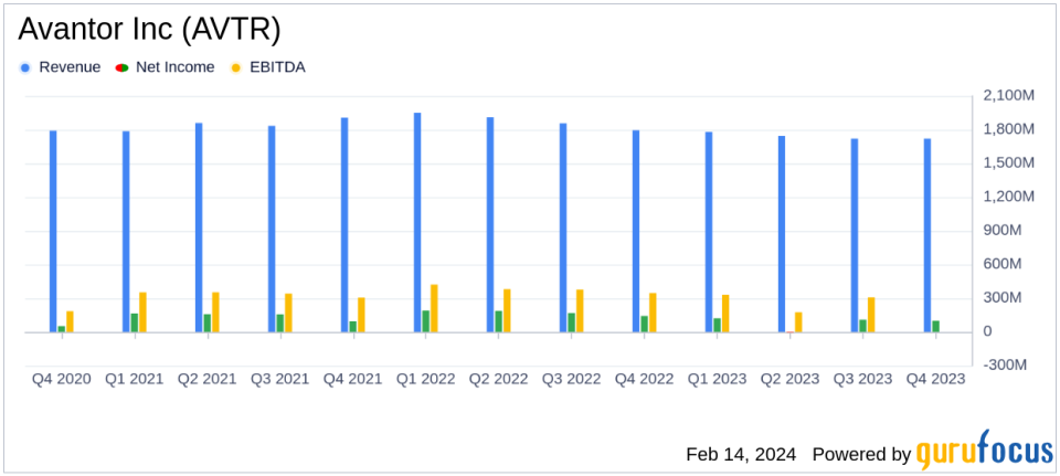 Avantor Inc (AVTR) Faces Decline in 2023 Sales and Net Income Amid Market Challenges