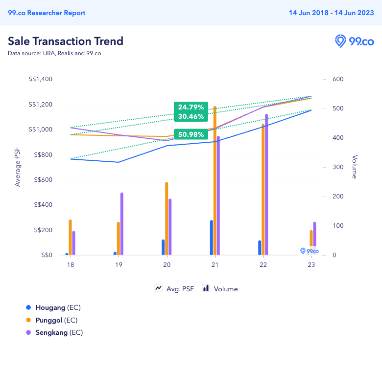 Price trend of resale ECs in Hougang, Punggol and Sengkang in the last 5 years