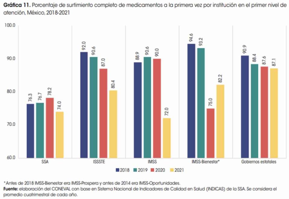 Porcentaje de surtimiento completo de medicamentos a la primera vez por institución en el primer nivel de atención, Méico, 2018-2021