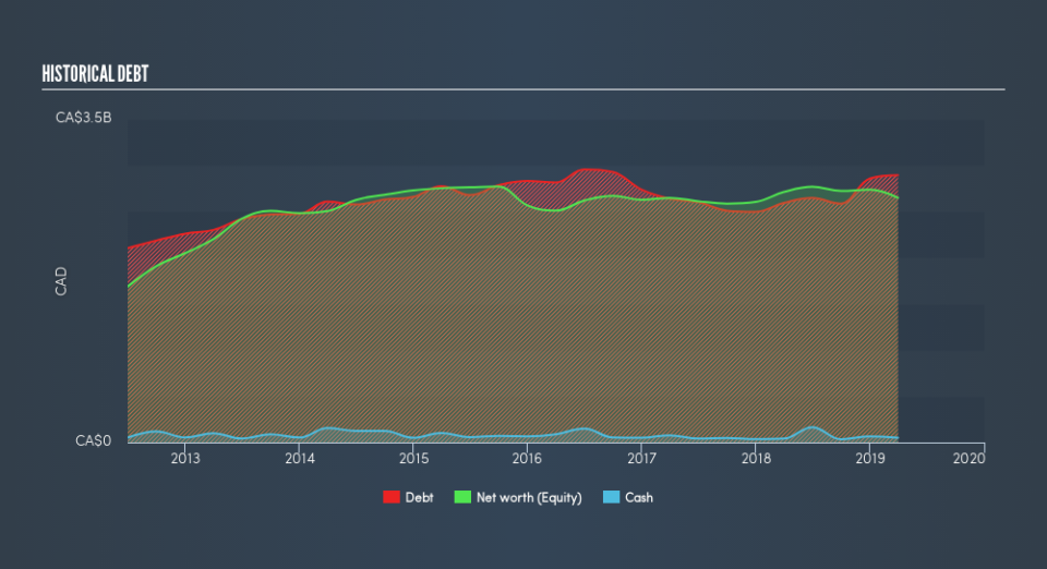 TSX:AX.UN Historical Debt, May 17th 2019