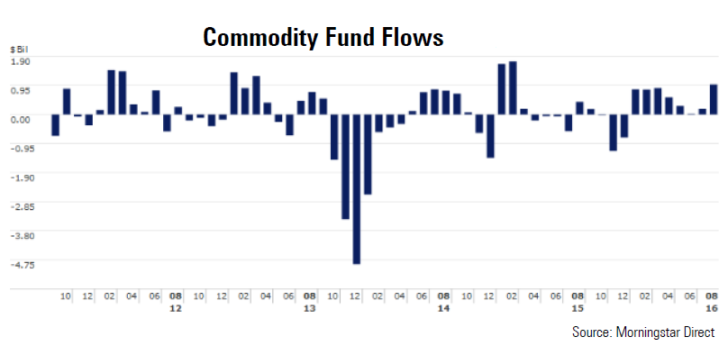 Commodity fund flows over the past five years
