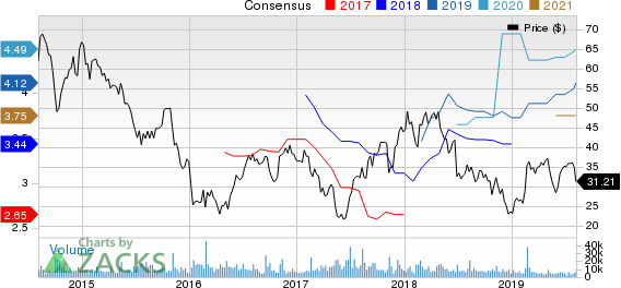 Avis Budget Group, Inc. Price and Consensus