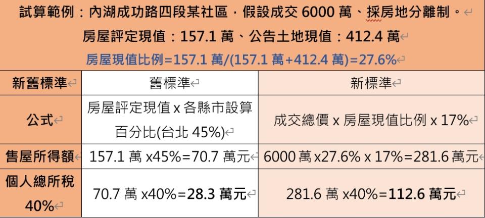 核實計算與房地分離制拆算。（圖／台灣房屋集團趨勢中心提供）