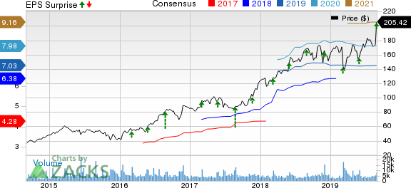 Burlington Stores, Inc. Price, Consensus and EPS Surprise