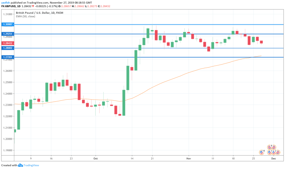 GBP/USD 1-Day Chart