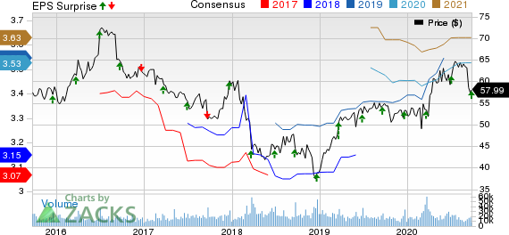 General Mills, Inc. Price, Consensus and EPS Surprise