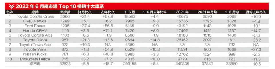 2022年6月總市場Top 10暢銷十大車系