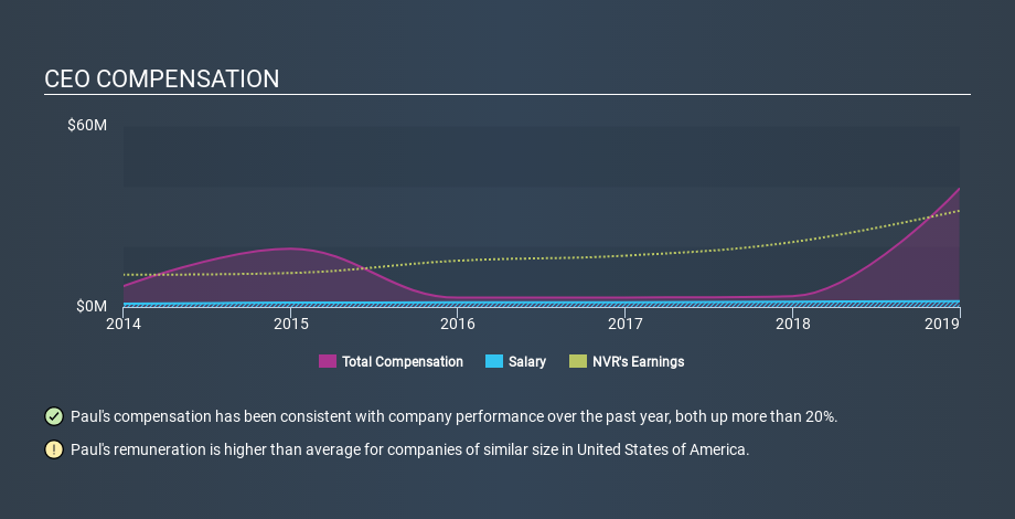 NYSE:NVR CEO Compensation, January 29th 2020