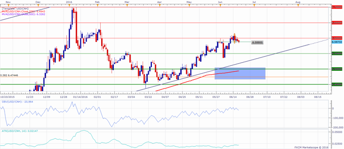 USD/CNH Technical Analysis: Decision to Be Made at 6.5880