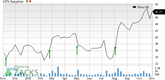 U.S. Cellular (USM) is seeing favorable earnings estimate revision activity as of late, which is generally a precursor to an earnings beat.