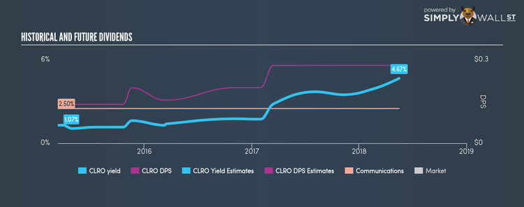 NasdaqCM:CLRO Historical Dividend Yield May 16th 18