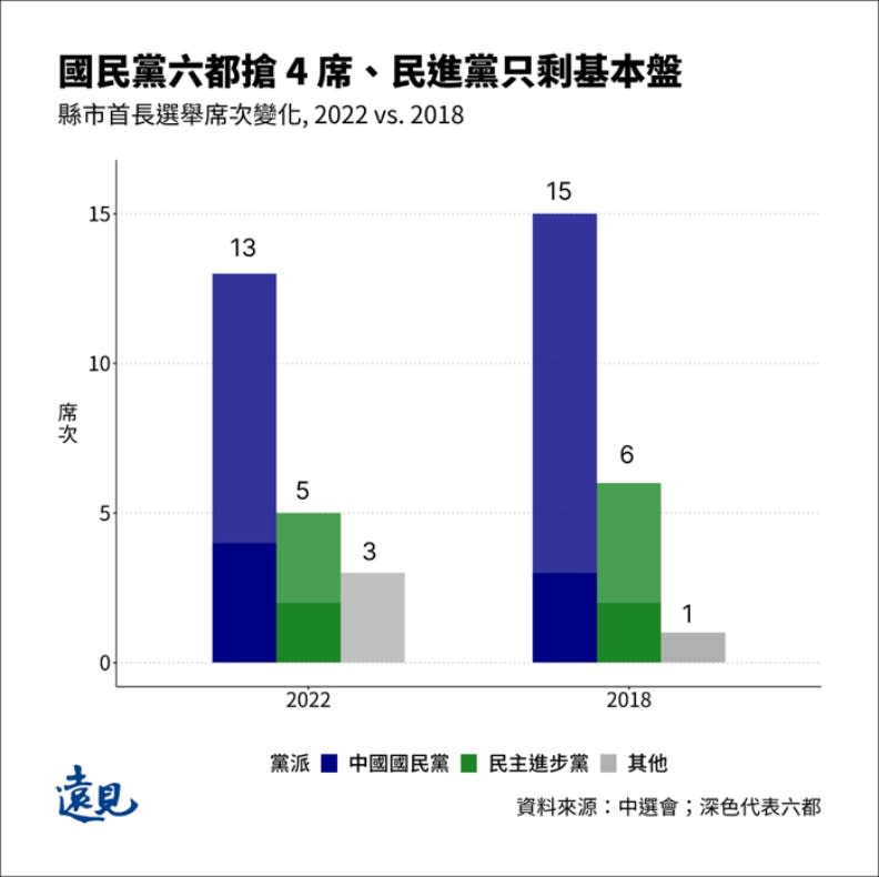 國民黨成功收復北台灣，民進黨則固守嘉義以南。曾子軒繪