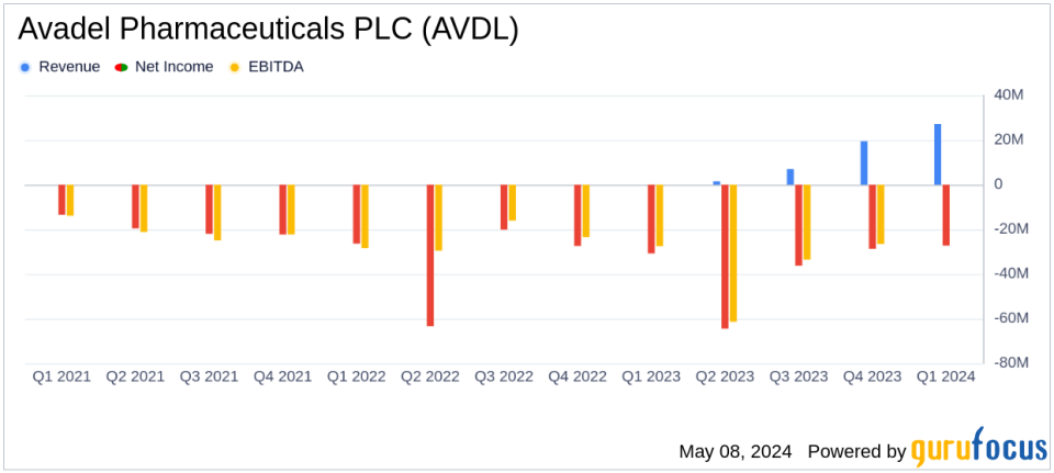 Avadel Pharmaceuticals Reports First Quarter 2024 Earnings: Revenue Surpasses Estimates but Net Loss Widens