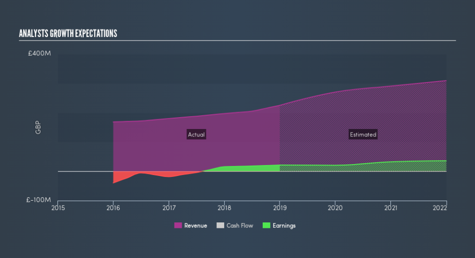 LSE:HNT Past and Future Earnings, July 24th 2019