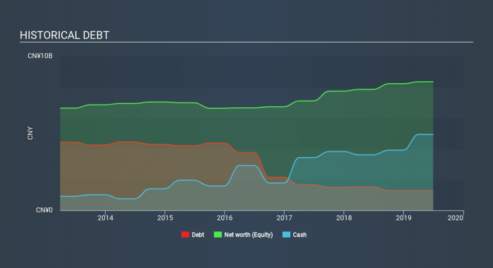 SEHK:3339 Historical Debt, March 19th 2020