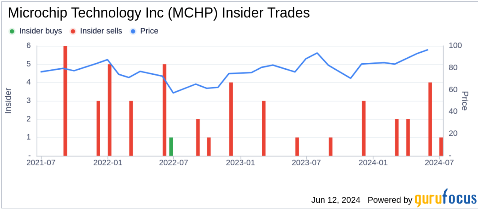 Insider Sale: Director Matthew Chapman Sells Shares of Microchip Technology Inc (MCHP)