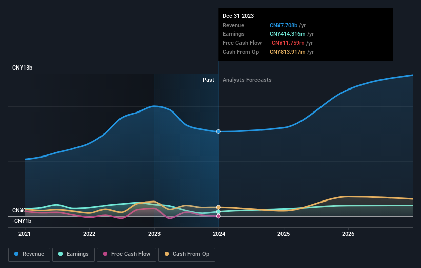 SZSE:002312 Earnings and Revenue Growth as at May 2024