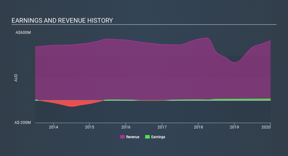 ASX:BSA Income Statement March 31st 2020