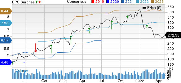 The Estee Lauder Companies Inc. Price, Consensus and EPS Surprise