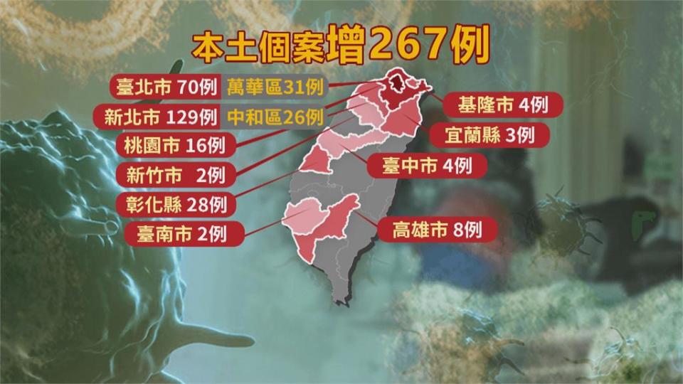 新增267例本土確診擴散10縣市　新北市129例最多