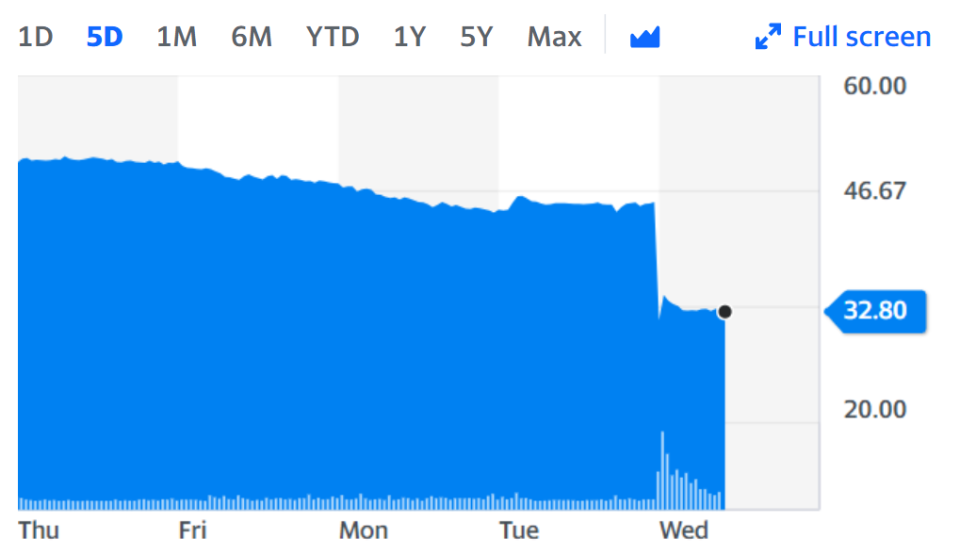 Cineworld stock tanked on the back of the news. Chart: Yahoo Finance