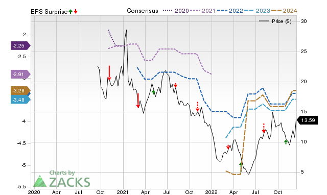 Zacks Price, Consensus and EPS Surprise Chart for DYN