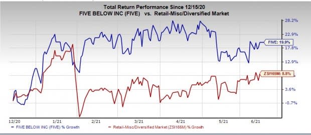 Zacks Investment Research