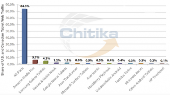 iPad 在平板電腦上網流量中，佔絕對多數