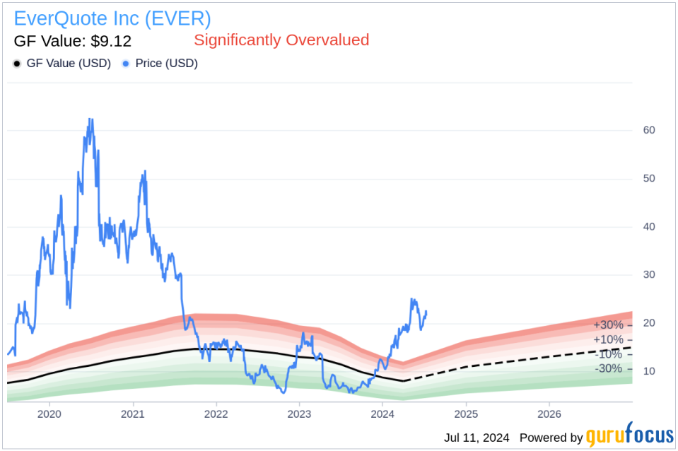 Director Mira Wilczek Sells 5,000 Shares of EverQuote Inc (EVER)