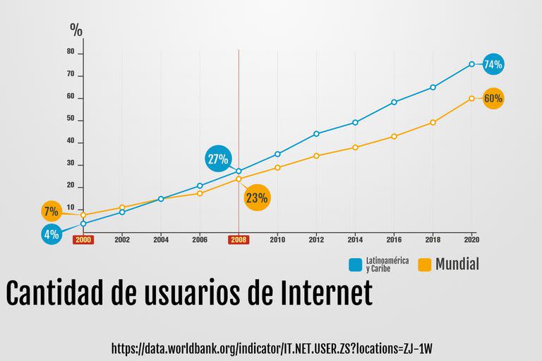 La evolución de usuarios de internet en América latina (celeste) comparada con el resto del mundo (amarillo)