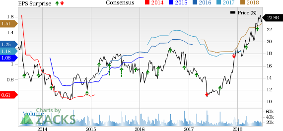 American Eagle (AEO) witnesses stellar performance after first-quarter fiscal 2018 due to accelerated sales, sequential margin improvement and EPS growth. The company's strategies also bode well.