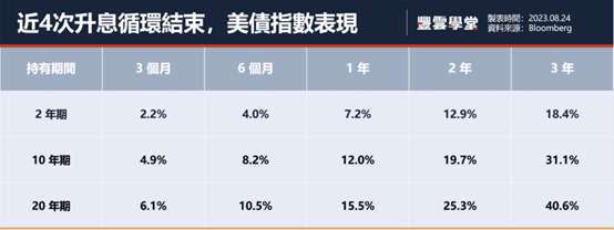 資料來源：Bloomberg，1995/02/01~2021/12/18；*美國公債係指彭博20年期(以上)美國公債指數。