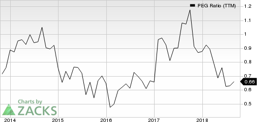 Top Ranked Growth Stocks to Buy for October 15th